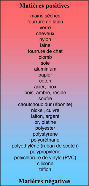 Série triboélectrique