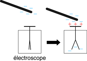 Electroscope-moins.gif