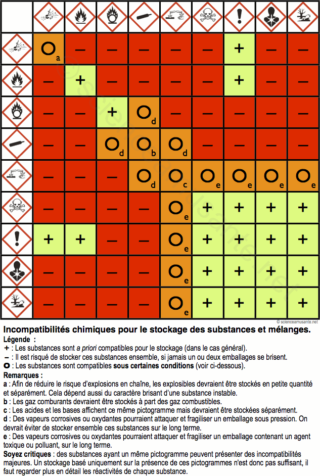 Tableau-incompatibilites-chimiques-stockage.gif