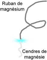 Magnesium ruban combustion.gif