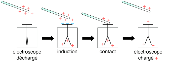 Electroscope-charge.gif