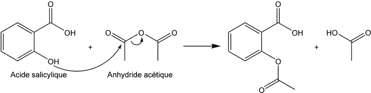 Synthèse de l'aspirine : acylation de l'acide salicylique par l'anhydride acétique.