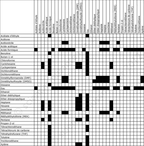Fichier:Miscibilite-solvants-organiques.gif