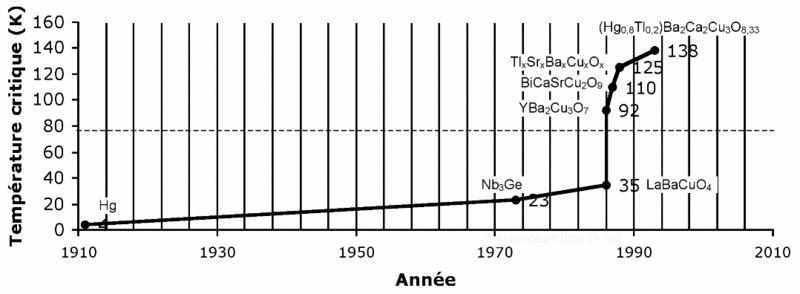 Fichier:Evolution température critique supraconducteur.gif